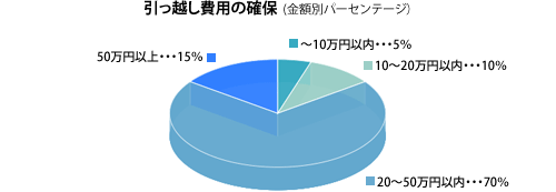 引っ越し費用の確保