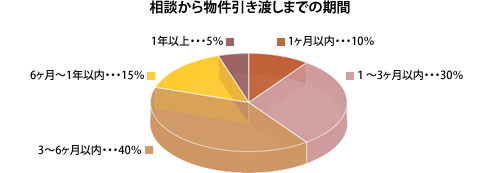 相談から物件引き渡しまでの期間